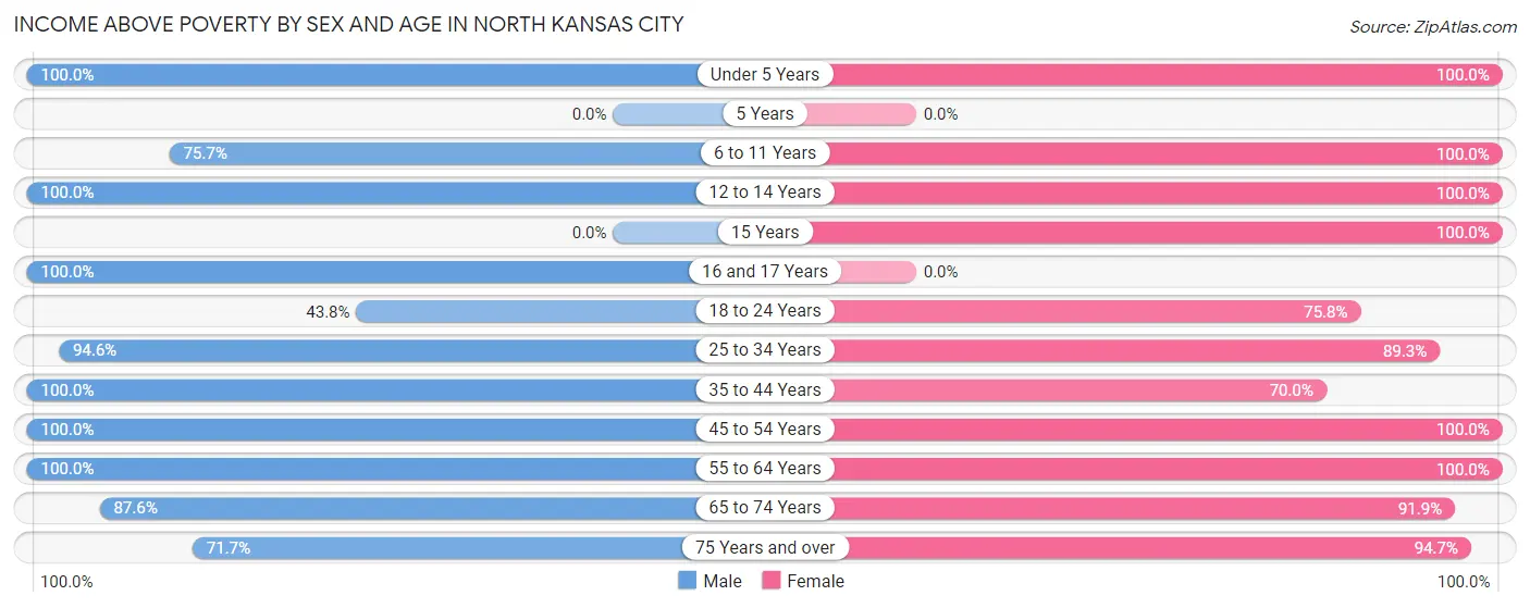 Income Above Poverty by Sex and Age in North Kansas City