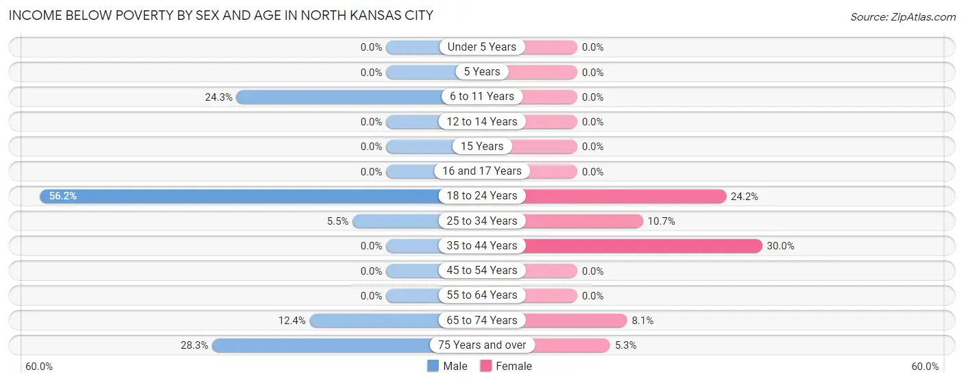 Income Below Poverty by Sex and Age in North Kansas City
