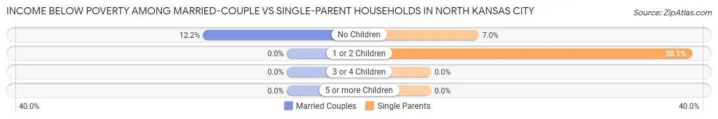 Income Below Poverty Among Married-Couple vs Single-Parent Households in North Kansas City