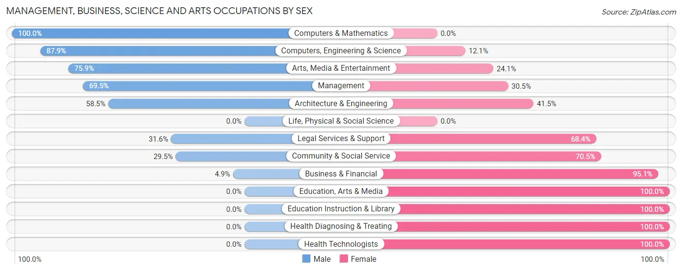 Management, Business, Science and Arts Occupations by Sex in North Kansas City