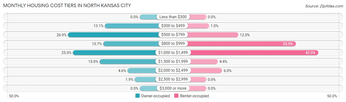 Monthly Housing Cost Tiers in North Kansas City