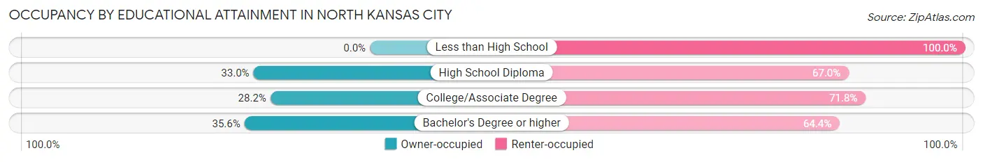 Occupancy by Educational Attainment in North Kansas City