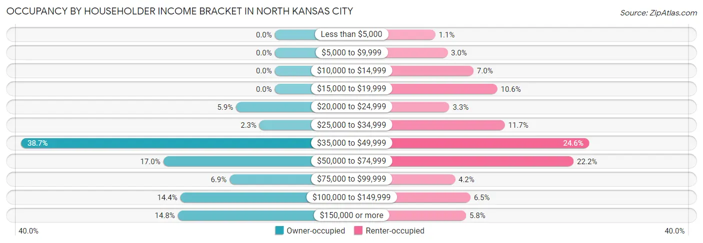 Occupancy by Householder Income Bracket in North Kansas City