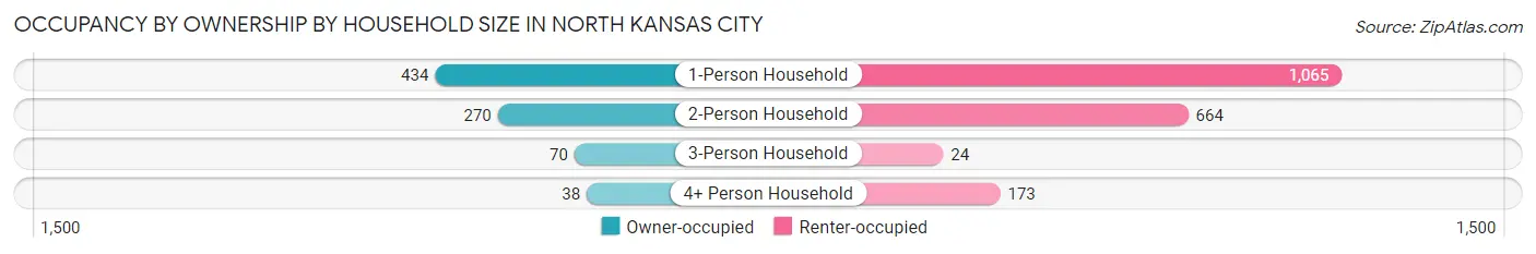 Occupancy by Ownership by Household Size in North Kansas City