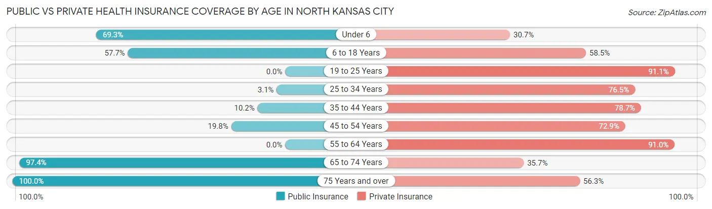Public vs Private Health Insurance Coverage by Age in North Kansas City