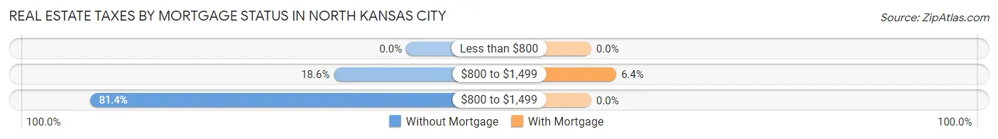 Real Estate Taxes by Mortgage Status in North Kansas City