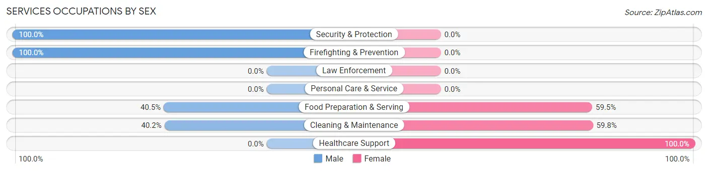 Services Occupations by Sex in North Kansas City
