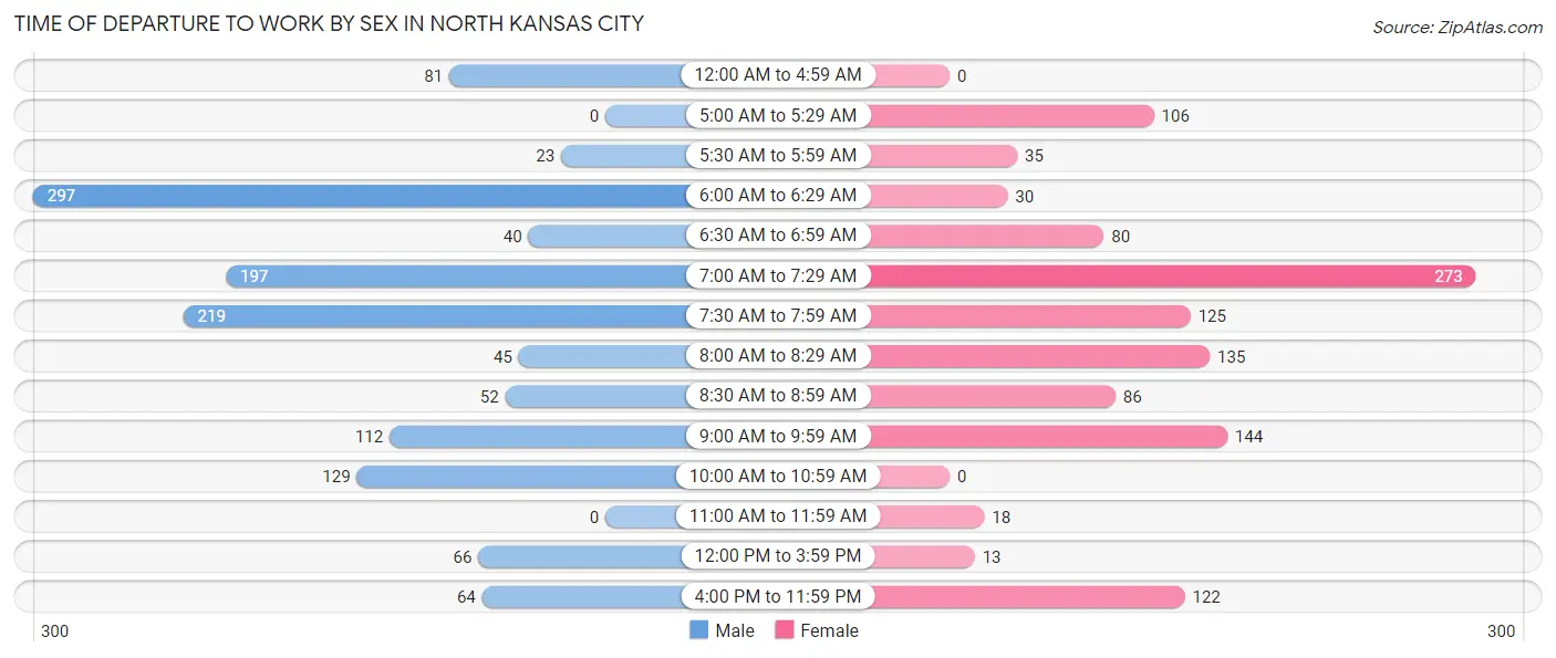 Time of Departure to Work by Sex in North Kansas City