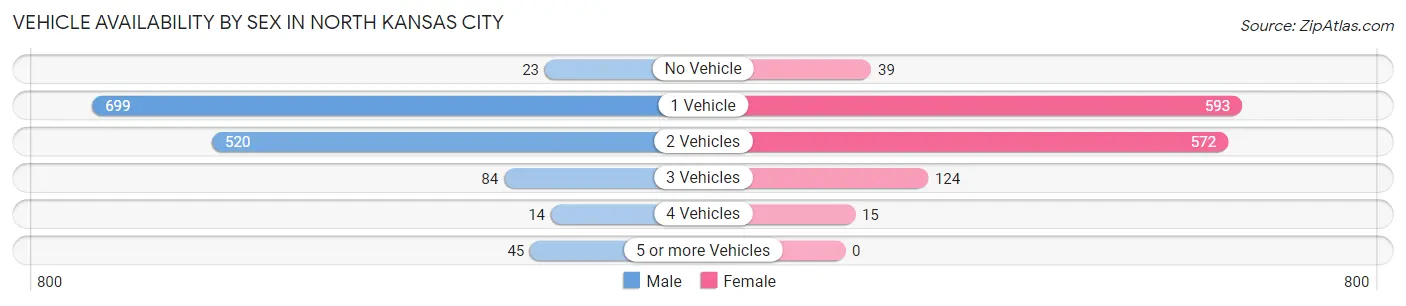 Vehicle Availability by Sex in North Kansas City
