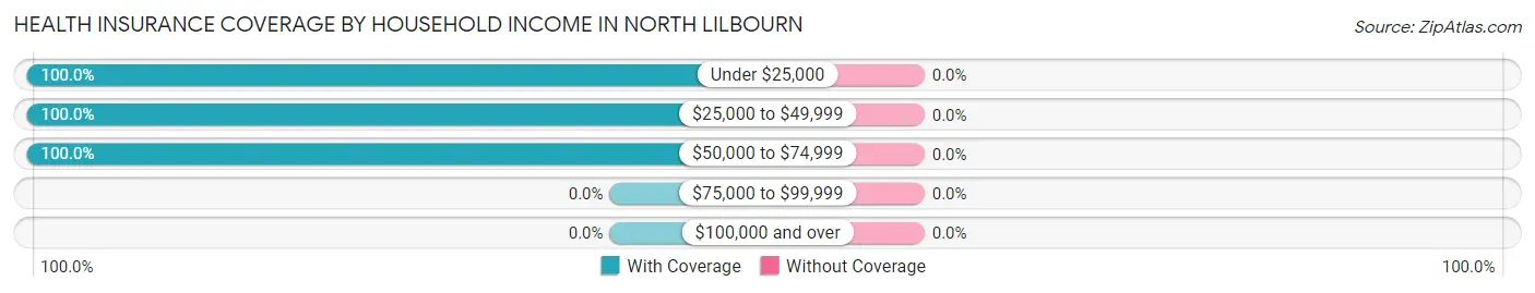 Health Insurance Coverage by Household Income in North Lilbourn