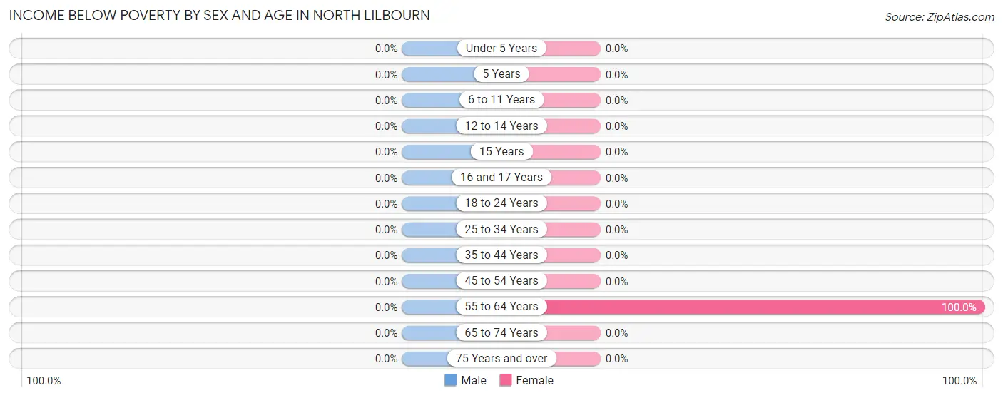 Income Below Poverty by Sex and Age in North Lilbourn