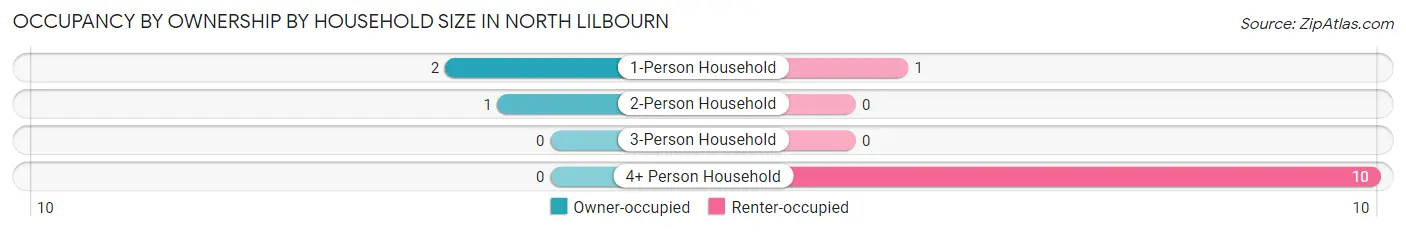 Occupancy by Ownership by Household Size in North Lilbourn