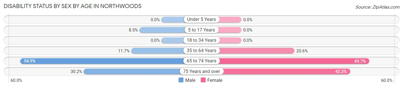 Disability Status by Sex by Age in Northwoods