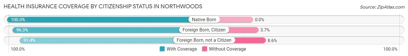 Health Insurance Coverage by Citizenship Status in Northwoods