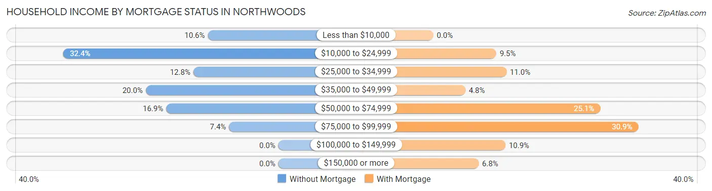 Household Income by Mortgage Status in Northwoods