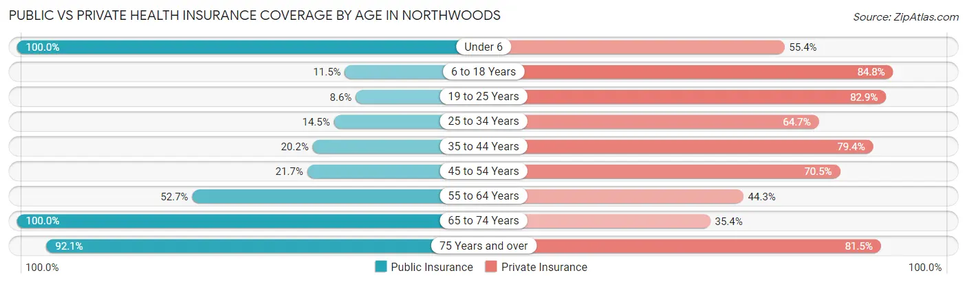Public vs Private Health Insurance Coverage by Age in Northwoods