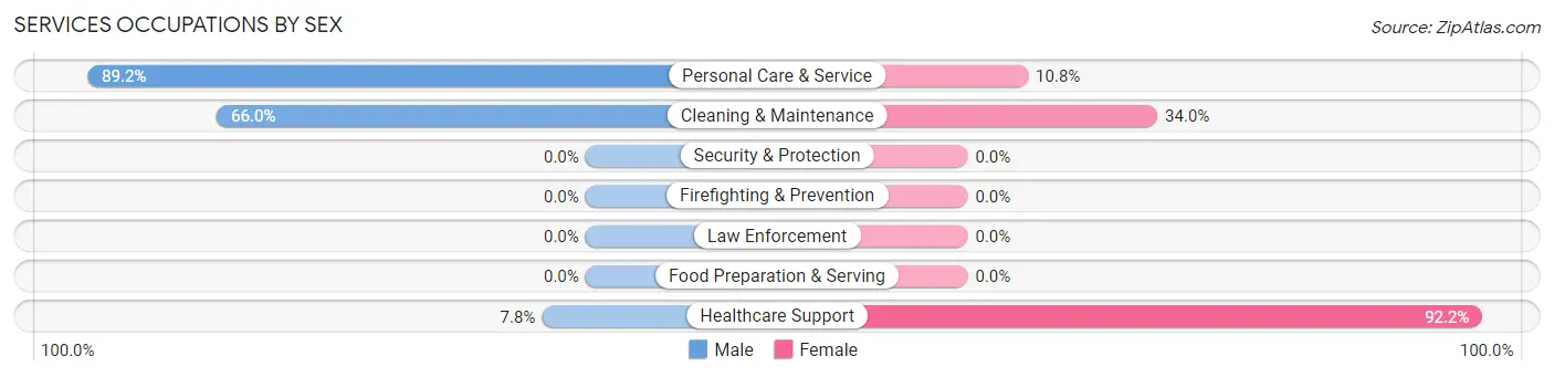 Services Occupations by Sex in Northwoods