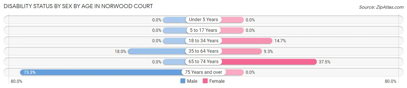 Disability Status by Sex by Age in Norwood Court