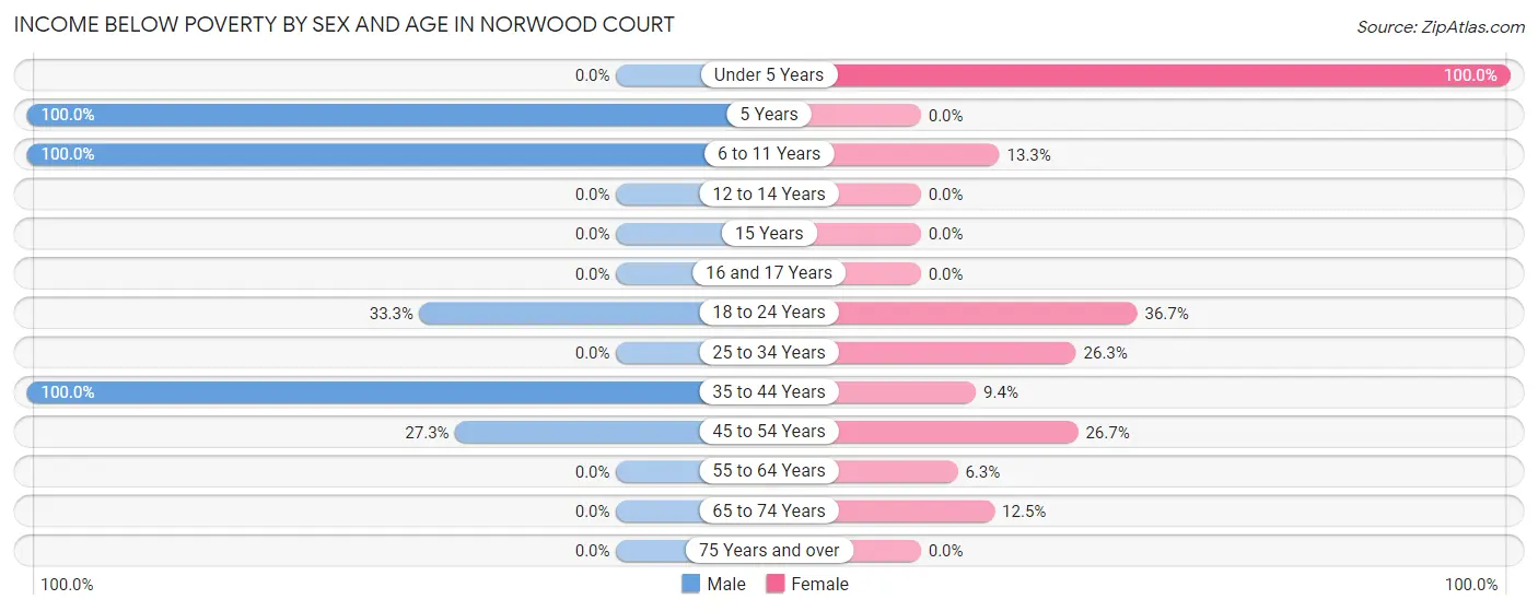 Income Below Poverty by Sex and Age in Norwood Court