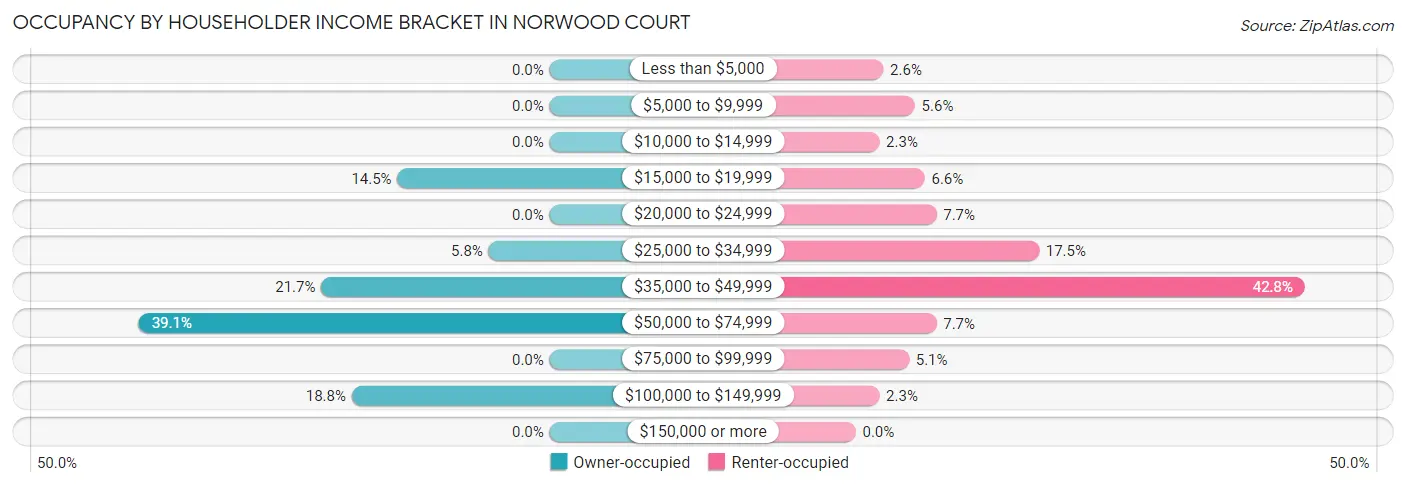 Occupancy by Householder Income Bracket in Norwood Court
