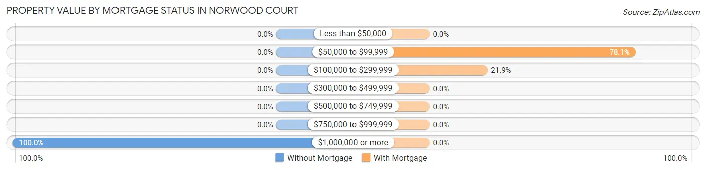 Property Value by Mortgage Status in Norwood Court