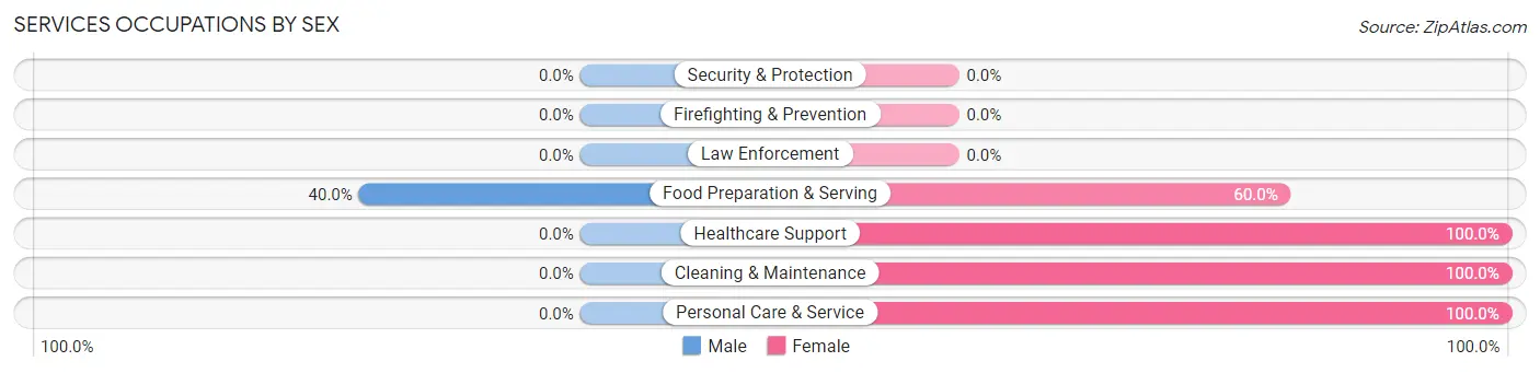 Services Occupations by Sex in Norwood Court