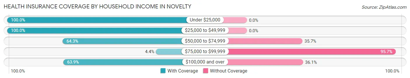 Health Insurance Coverage by Household Income in Novelty