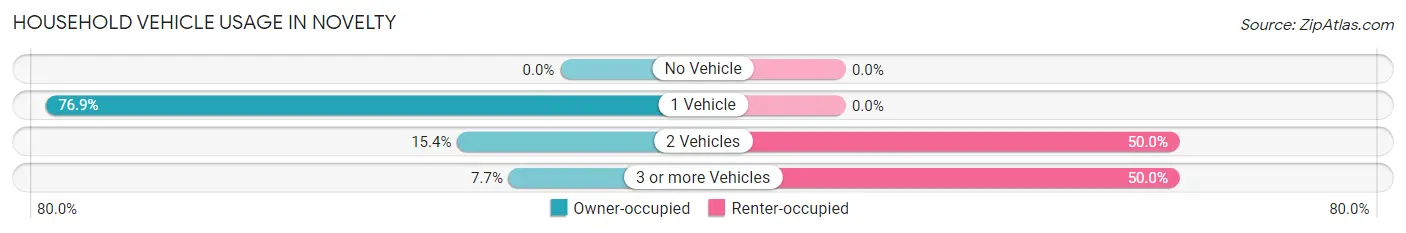 Household Vehicle Usage in Novelty
