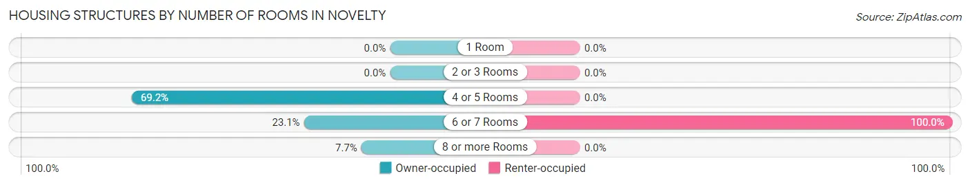 Housing Structures by Number of Rooms in Novelty