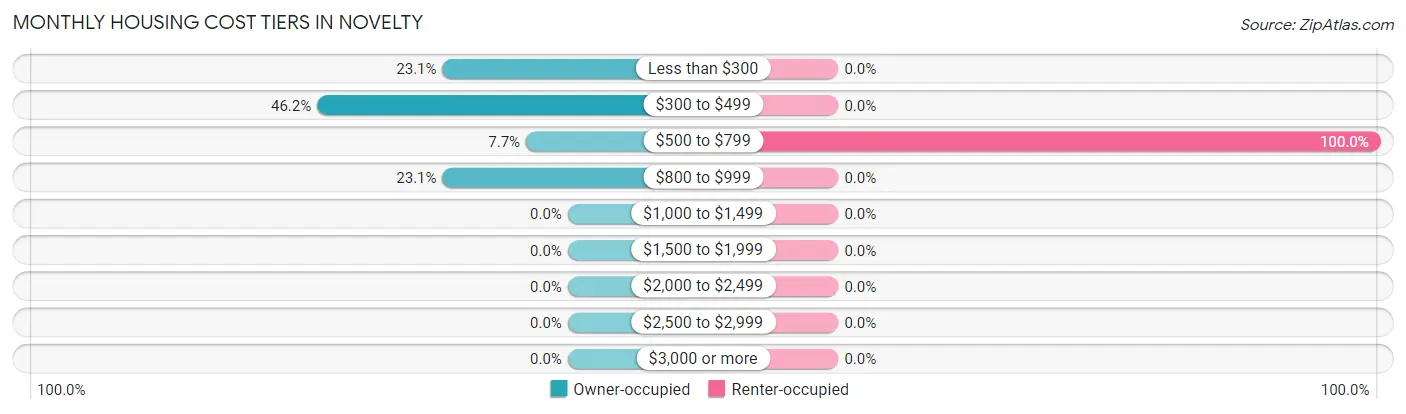 Monthly Housing Cost Tiers in Novelty