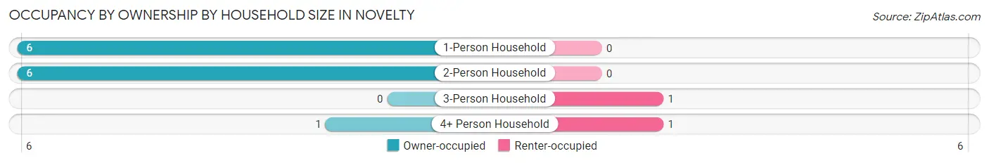 Occupancy by Ownership by Household Size in Novelty