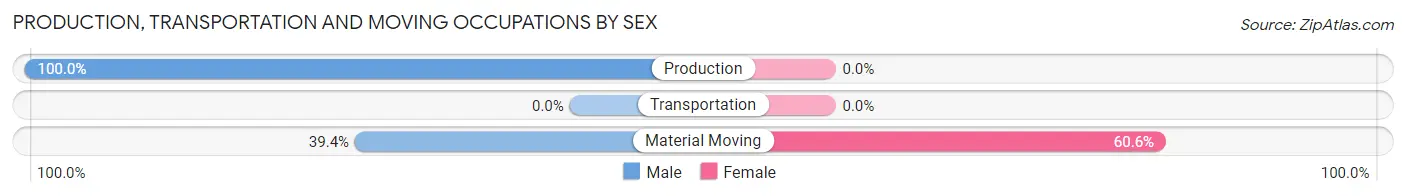 Production, Transportation and Moving Occupations by Sex in Novelty