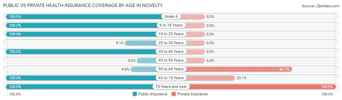 Public vs Private Health Insurance Coverage by Age in Novelty