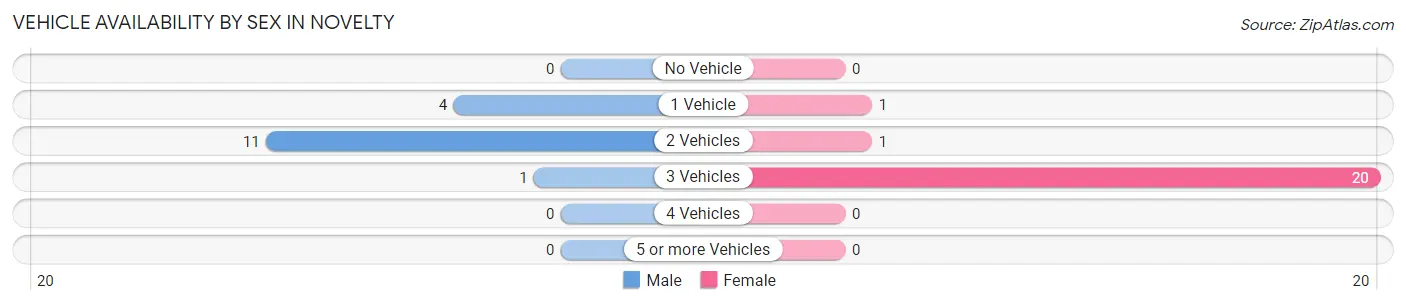 Vehicle Availability by Sex in Novelty
