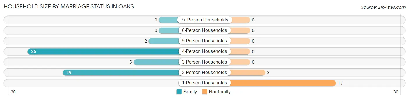 Household Size by Marriage Status in Oaks