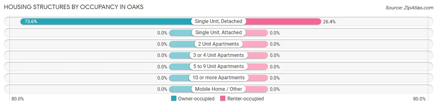 Housing Structures by Occupancy in Oaks