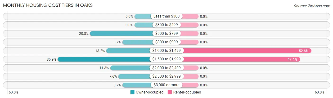 Monthly Housing Cost Tiers in Oaks