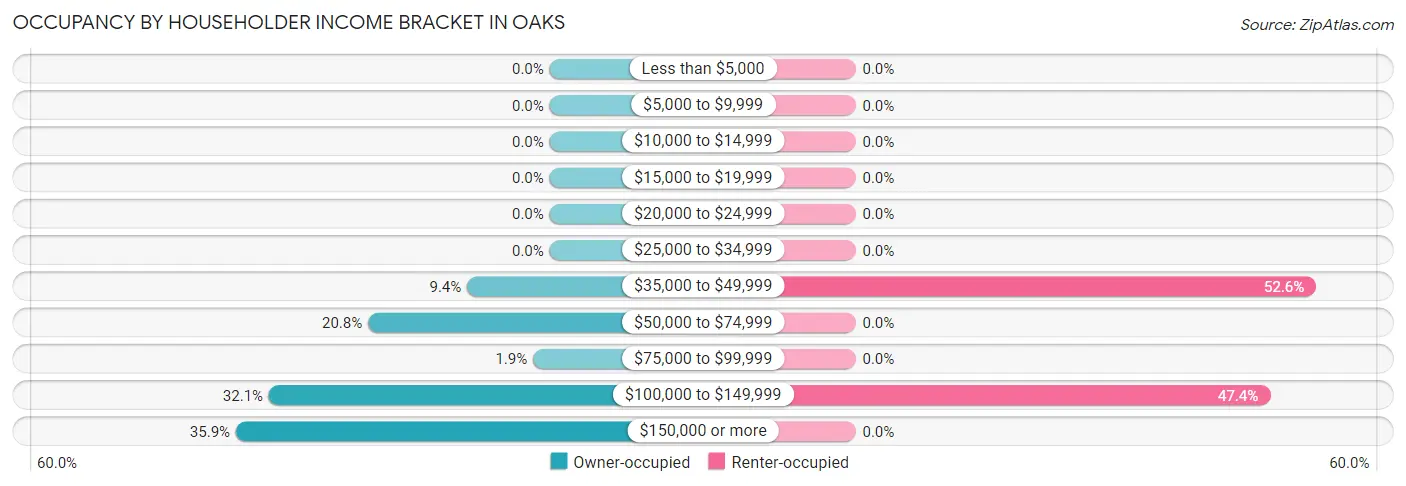 Occupancy by Householder Income Bracket in Oaks