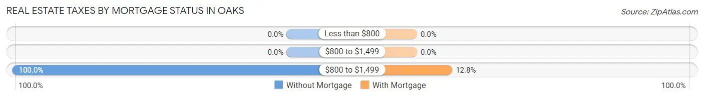 Real Estate Taxes by Mortgage Status in Oaks