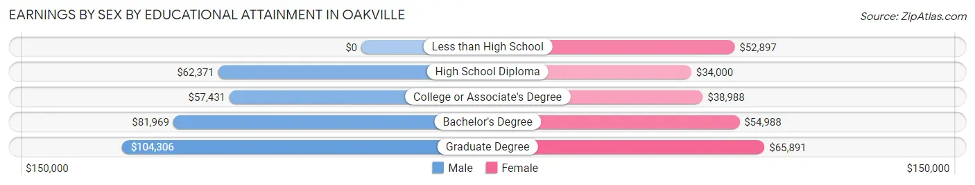 Earnings by Sex by Educational Attainment in Oakville
