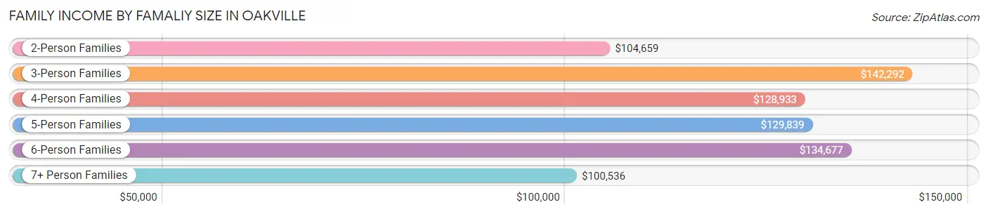 Family Income by Famaliy Size in Oakville