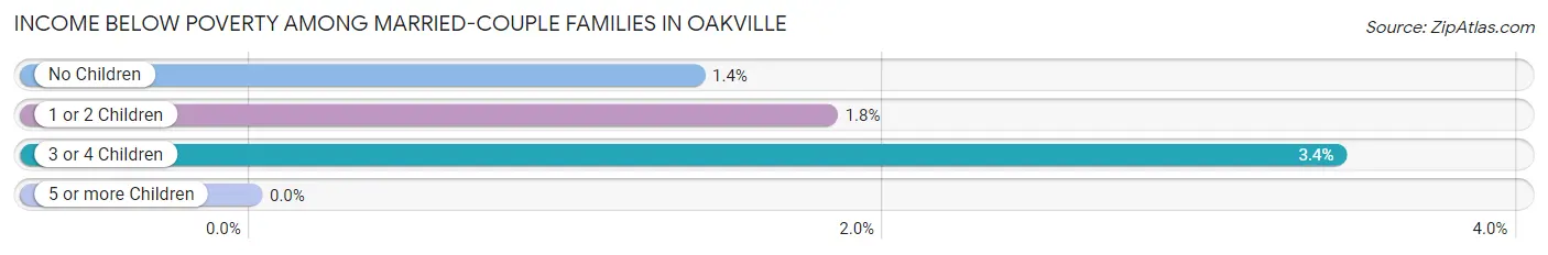 Income Below Poverty Among Married-Couple Families in Oakville