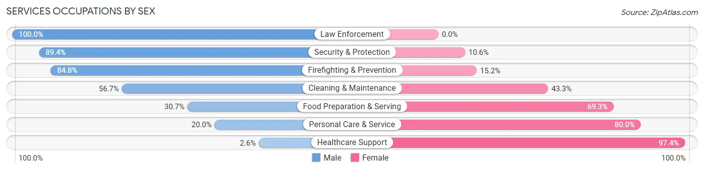 Services Occupations by Sex in Oakville