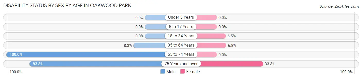 Disability Status by Sex by Age in Oakwood Park