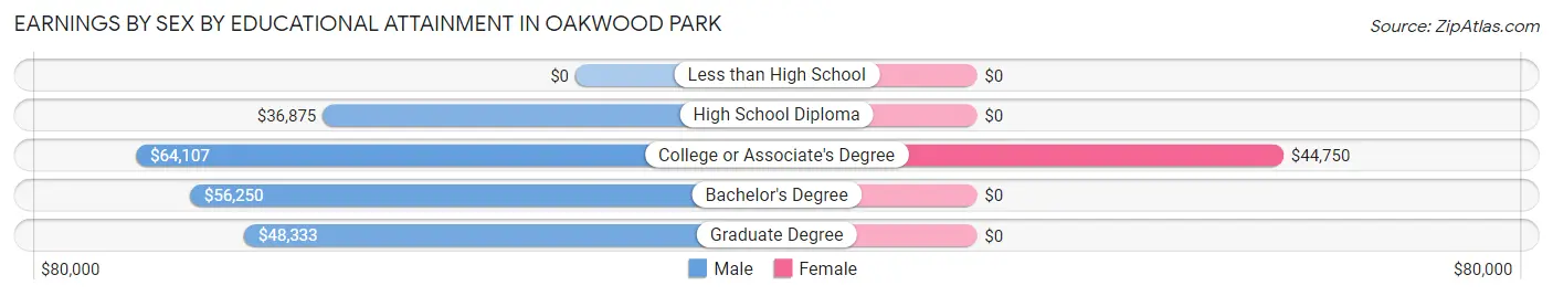 Earnings by Sex by Educational Attainment in Oakwood Park