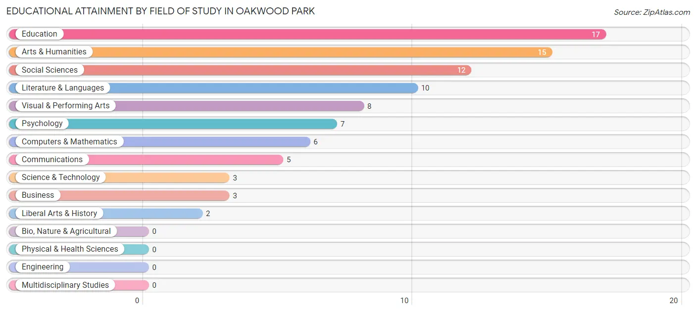 Educational Attainment by Field of Study in Oakwood Park