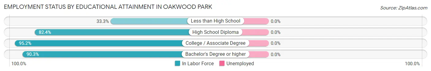 Employment Status by Educational Attainment in Oakwood Park