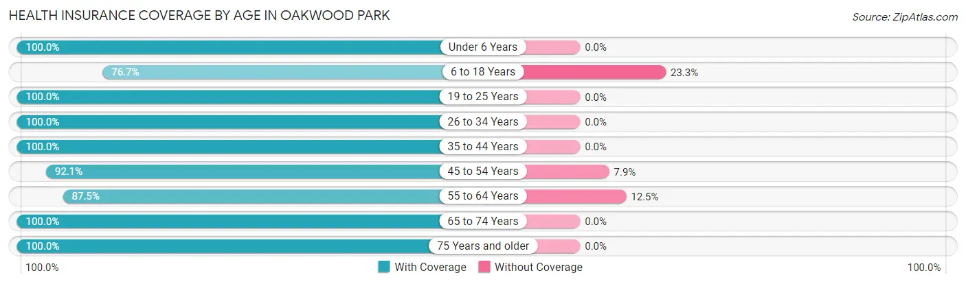 Health Insurance Coverage by Age in Oakwood Park