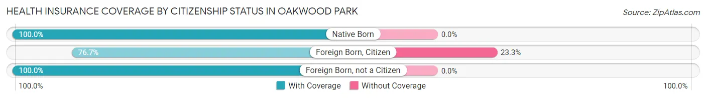 Health Insurance Coverage by Citizenship Status in Oakwood Park