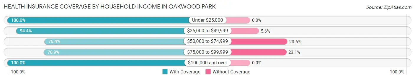 Health Insurance Coverage by Household Income in Oakwood Park